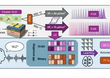 Overview of fabricated ferroelectric capacitors improving hyperdimensional computing task learning accuracy. a The experimental work reported in this study comprises ferroelectric capacitor (FeCAP) device fabrication, structural and electrical characterization, analog state identification and their reliability study. b The computational part of the work explores the benefits of using characteristics from the fabricated devices in a hyperdimensional computing scheme; source: authors