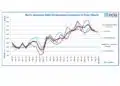 ECIA Industry Pulse Q3 2026 chart showing passive components, semiconductors and electro-mechanical component market sentiment and lead-time pressure